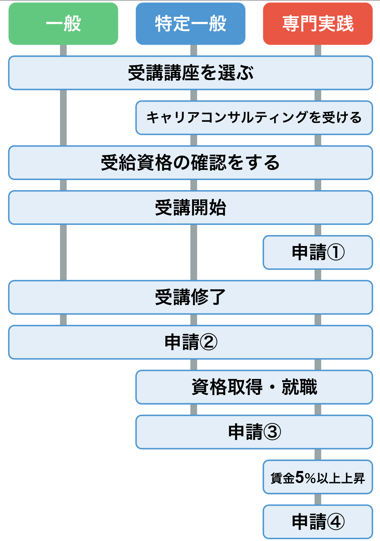 ①一般教育訓練給付金の場合:受講講座を選ぶ→受給資格の確認をする→受講開始→受講修了→申請 ②特定一般教育訓練給付金の場合:受講講座を選ぶ→キャリアコンサルティングを受ける→受給資格の確認をする→受講開始→受講修了→申請①→資格取得・就職→申請② ③専門実践教育訓練給付金の場合:受講講座を選ぶ→キャリアコンサルティングを受ける→受給資格の確認をする→受講開始→申請①→受講修了→申請②→資格取得・就職→申請③→賃金5%以上上昇→申請④
