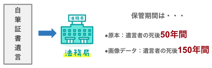 自筆証書遺言書保管制度の図解イラスト