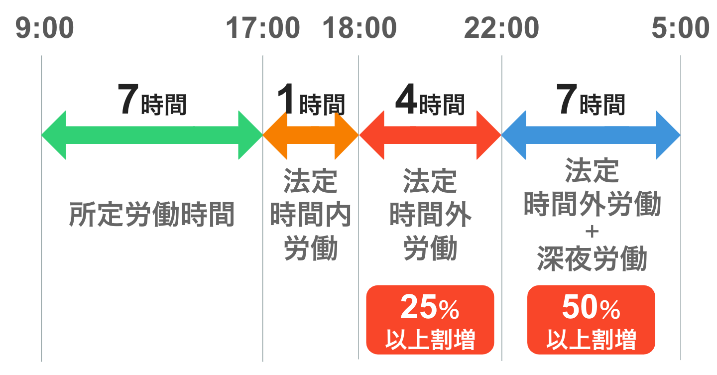 9：00-17：00所定労働時間 17:00-18:00法定時間内労働 18:00-22:00法定時間外労働（25％割増） 22:00-翌5:00法定時間外労働＋深夜労働（50％以上割増）