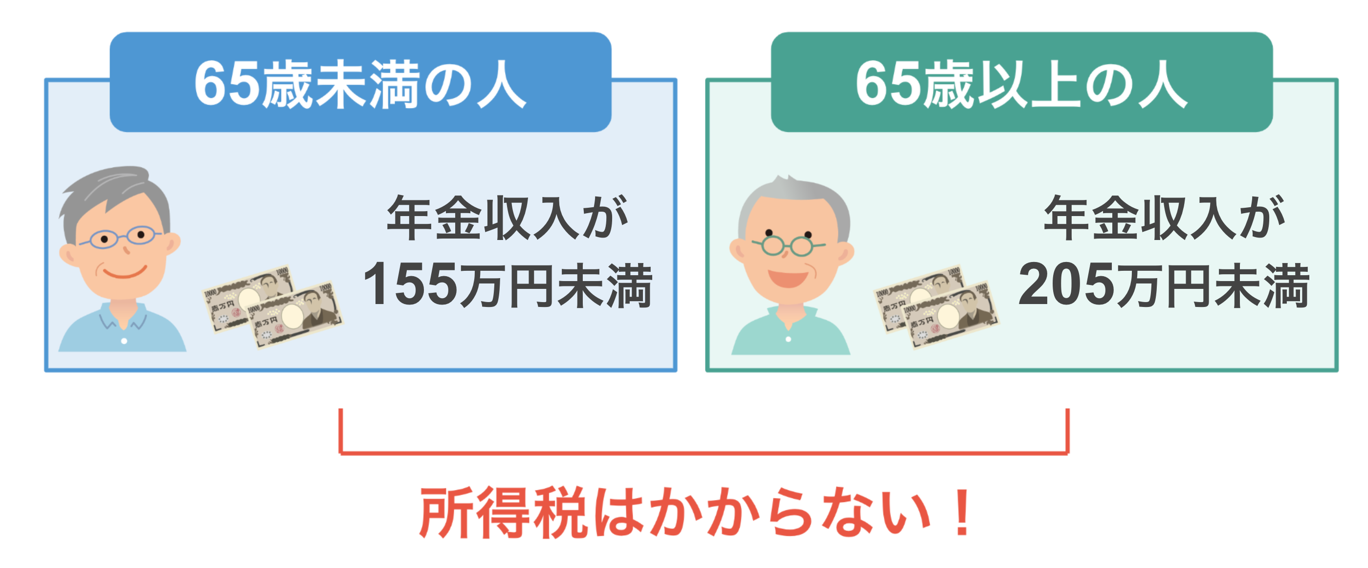 65歳以上は205万円未満、65歳未満は155万円未満なら所得税はかからない