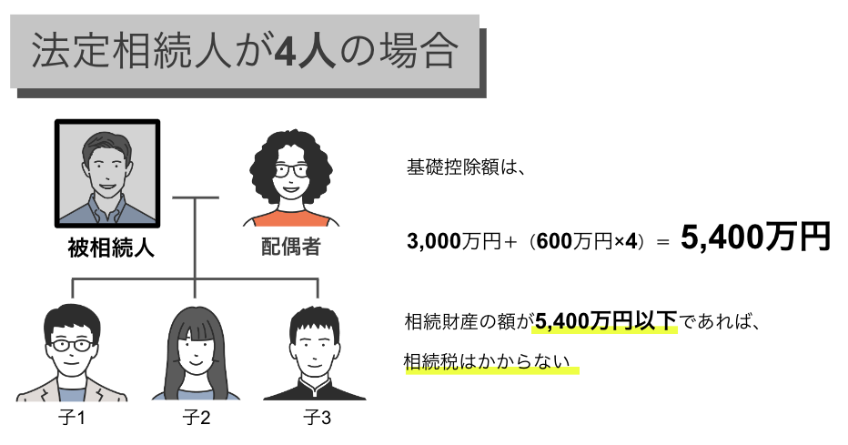 法定鼠族人が4人の場合、相続財産の額が5400万円以下であれば相続税はかからない