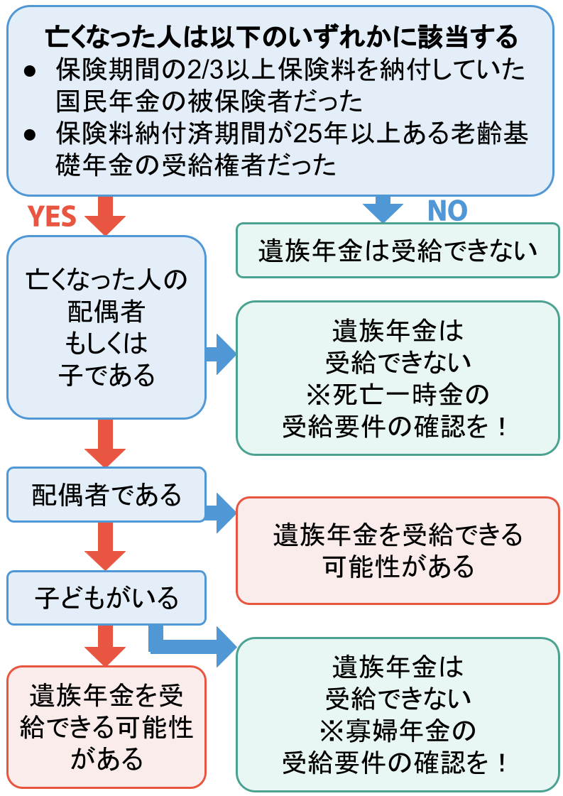 遺族基礎年金の受給可否のフローチャート