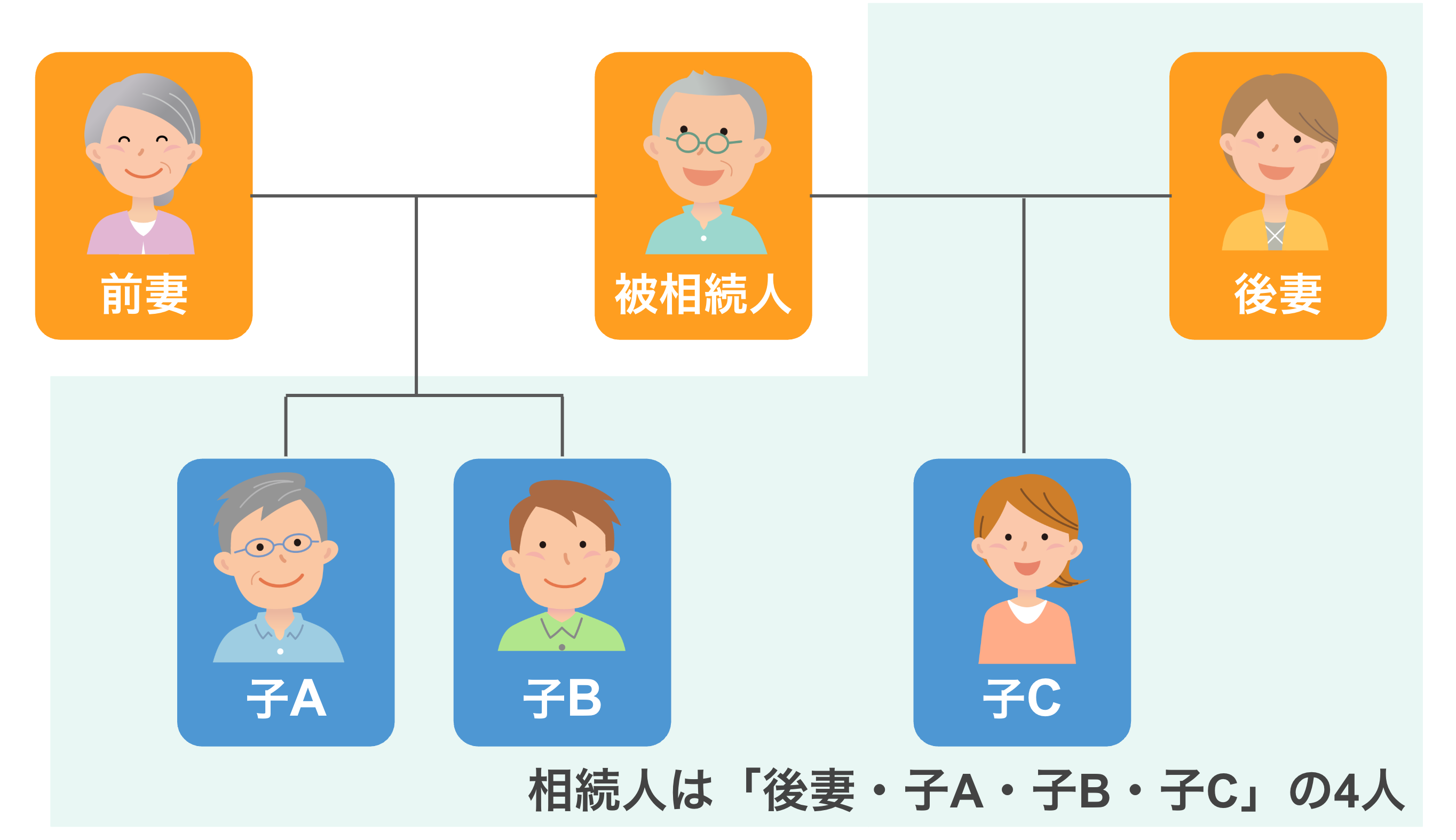 被相続人と前妻の子は子A・子B　被相続人と後妻の子は子C　この場合、後妻と子A・子B・子Cの4人が相続人になる