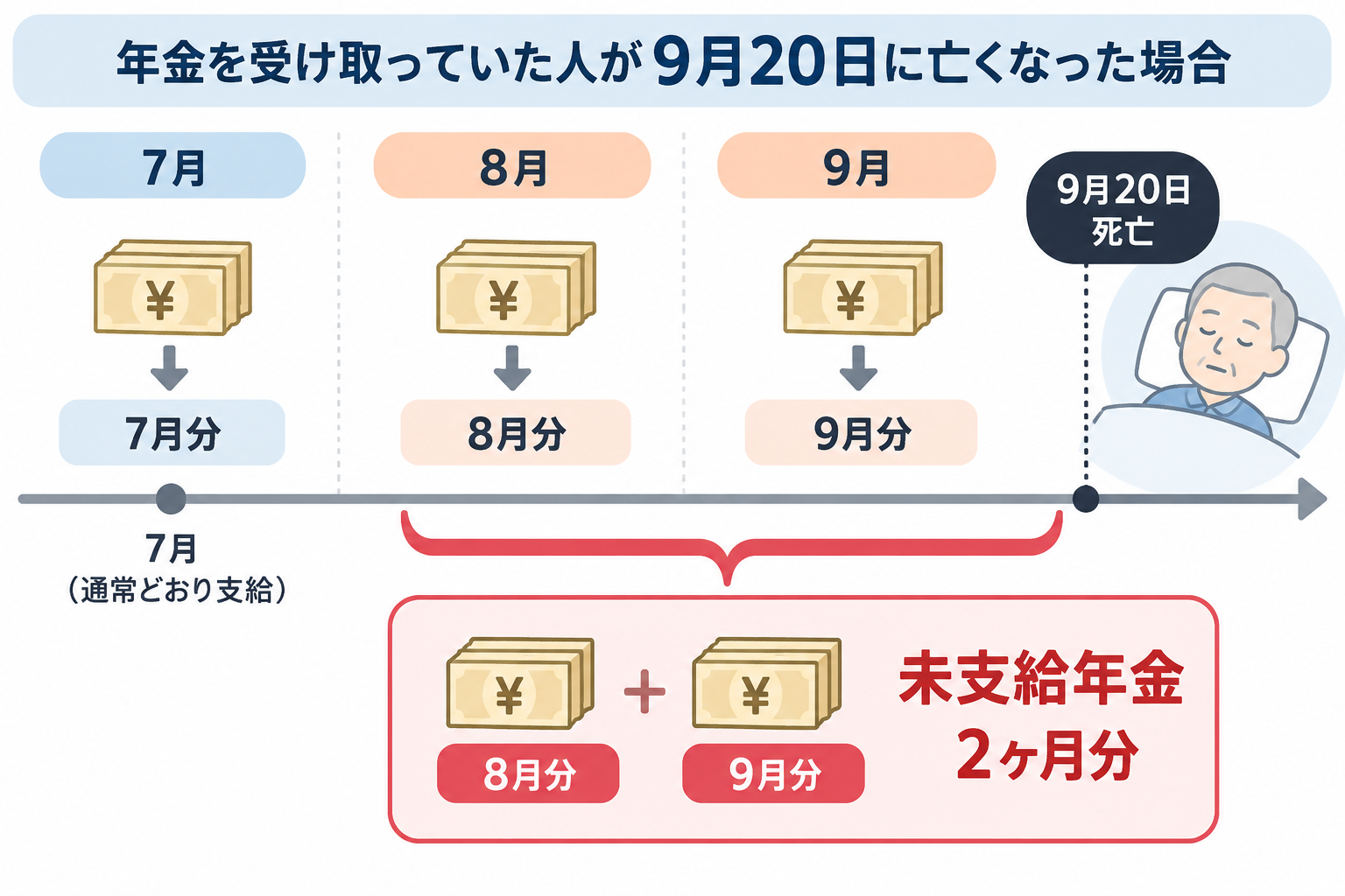 年金を受け取っていた人が9月20日に亡くなった場合 8月分と9月分の2ヶ月分が未支給年金になる