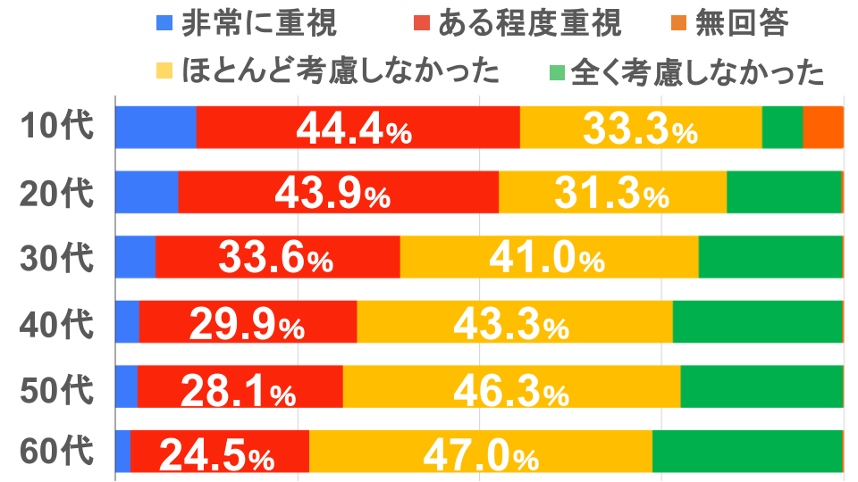 10代：非常に重視11.1　ある程度重視44.4　ほとんど考慮しない33.3　全く考慮しない5.6　無回答5.6 20代：非常に重視8.7　ある程度重視33.6　ほとんど考慮しない41　全く考慮しない19.7　無回答0.3 30代：非常に重視5.5　ある程度重視33.6　ほとんど考慮しない41　全く考慮しない19.7　無回答0.3 40代：非常に重視3.3　ある程度重視29.9　ほとんど考慮しない43.3　全く考慮しない23.2　無回答0.3 50代：非常に重視3.1　ある程度重視28.1　ほとんど考慮しない46.3　全く考慮しない22.2　無回答0.2 60代：非常に重視2.1　ある程度重視24.5　ほとんど考慮しない47　全く考慮しない26　無回答0.3