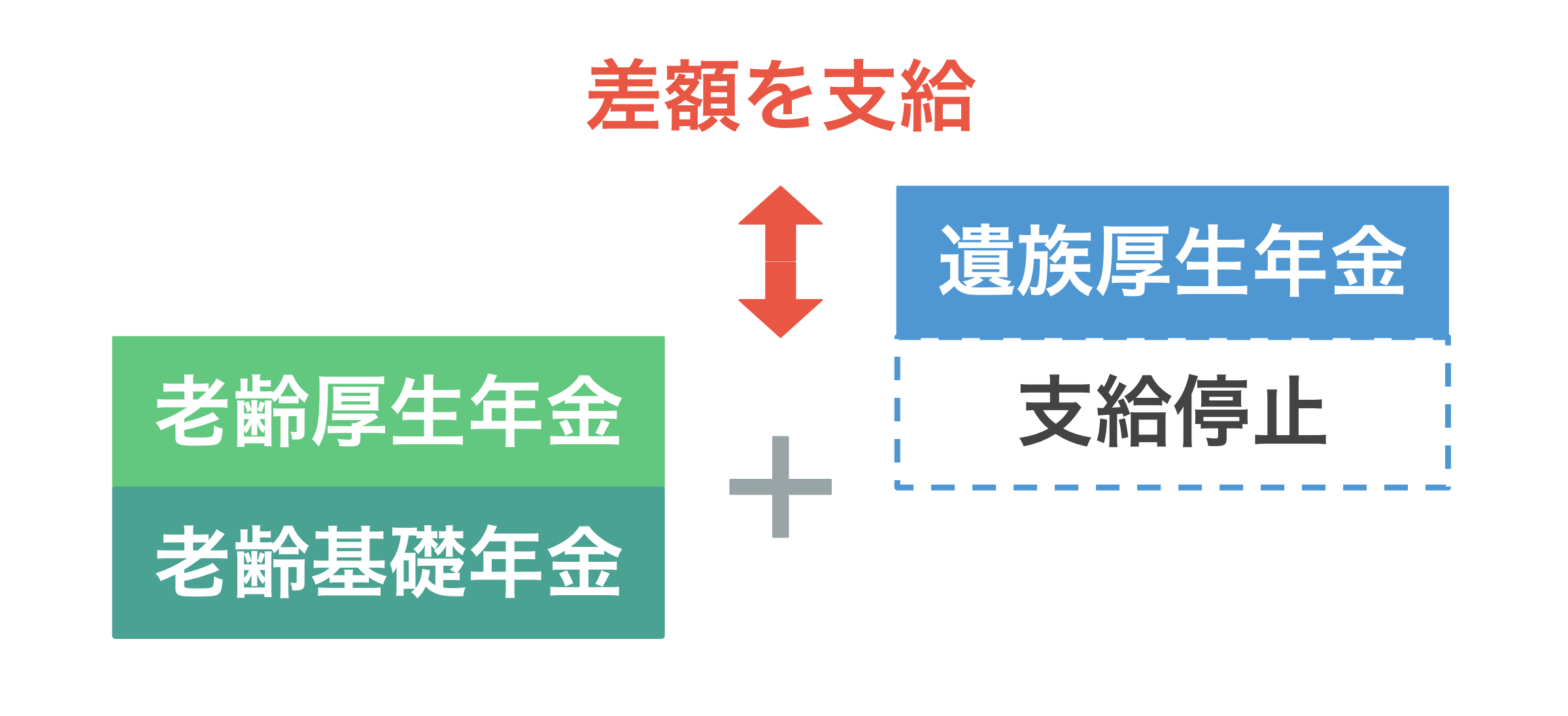 老齢厚生年金と遺族厚生年金との差額が支給される