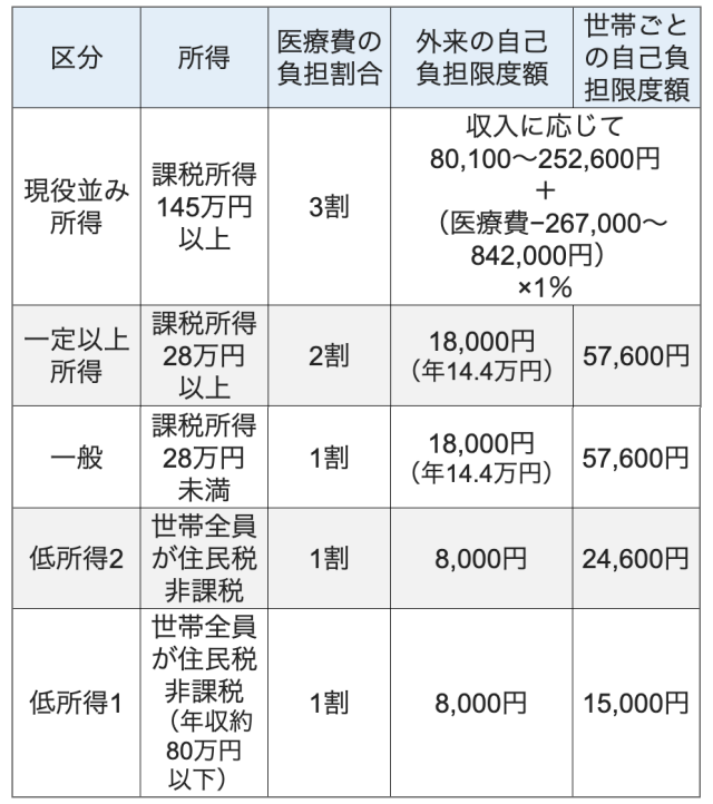 区分	所得	医療費の負担割合	"外来の自己 負担限度額"	世帯ごとの自己負担限度額 現役並み所得	課税所得145万円以上	3割	"収入に応じて 80,100〜252,600円        ＋ （医療費−267,000〜842,000円） ×1％"	 一定以上所得	"課税所得28万円 以上"	2割	"18,000円 （年14.4万円）"	57,600円 一般	"課税所得28万円 未満"	1割	"18,000円 （年14.4万円）"	57,600円 低所得2	世帯全員が住民税非課税	1割	8,000円	24,600円 低所得1	"世帯全員が住民税非課税 （年収約80万円 以下）"	1割	8,000円	15,000円