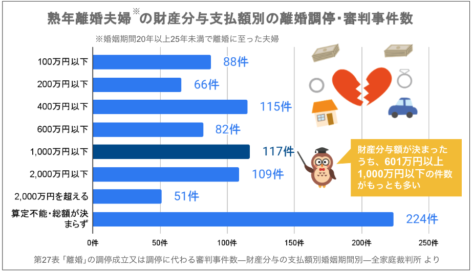 熟年離婚夫婦の財産分与支払額別の離婚調停件数のグラフ