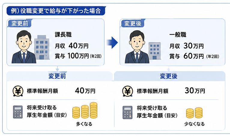 給与と賞与が下がった場合、標準報酬月額も下がるため、厚生年金も少なくなる