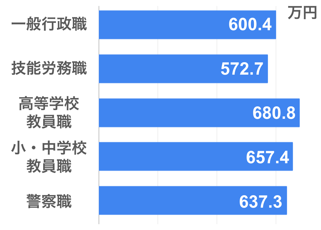 一般行政職：600.4万円  技能労務職：572.7万円  高等学校教育職：680.8万円  小・中学校教育職：657.4万円  警察職：637.3万円