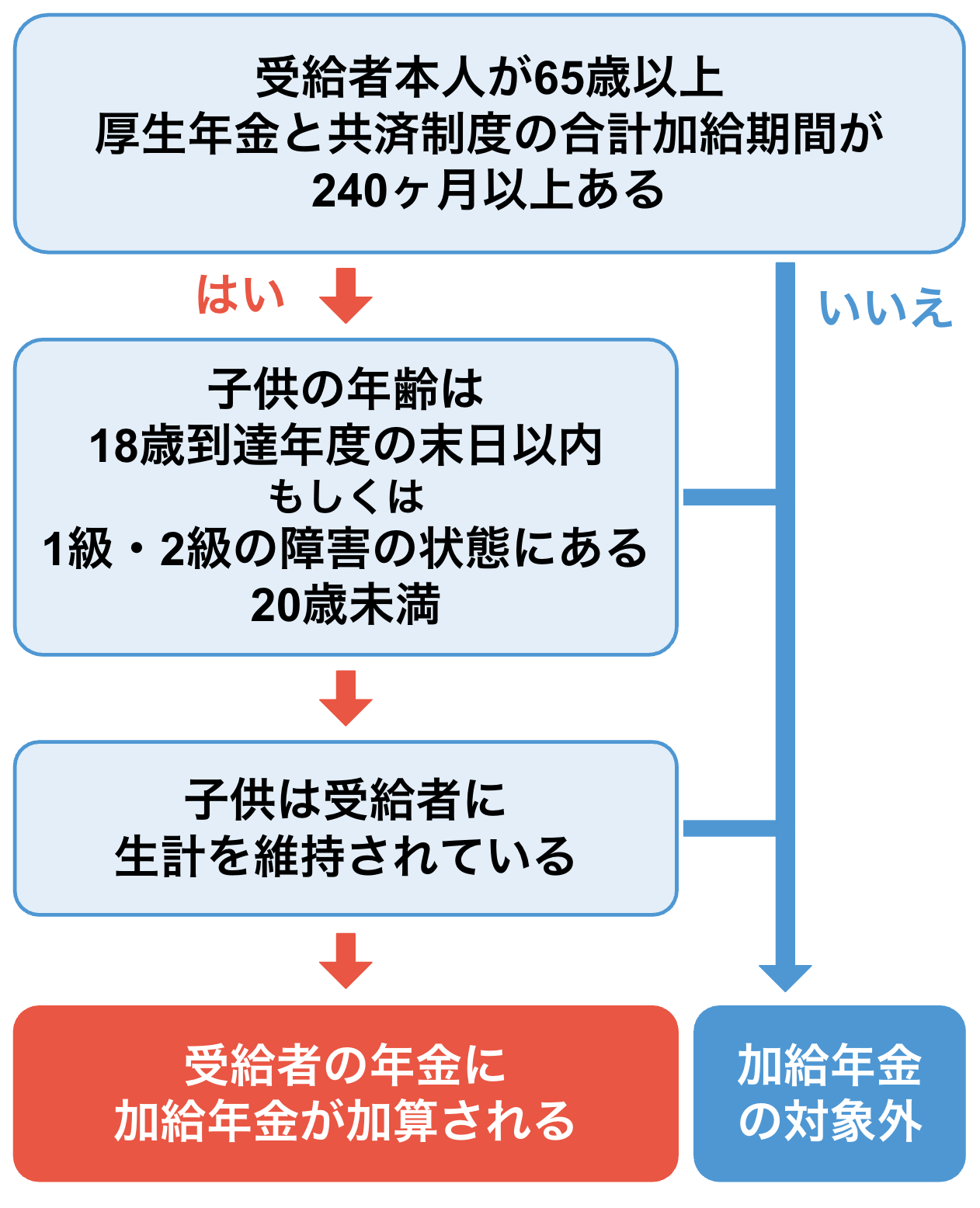 子供の加給年金の支給条件のフローチャート