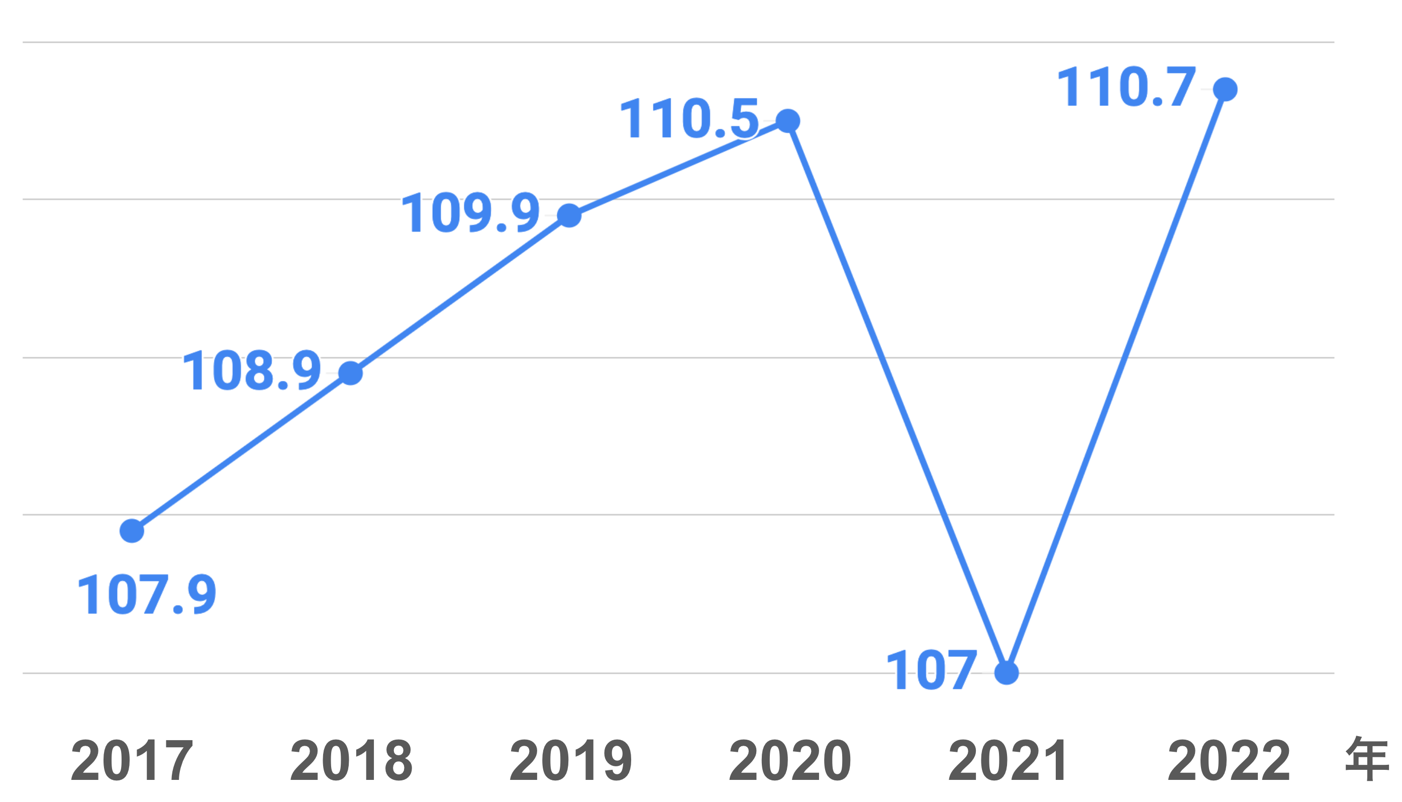 2017年：107.9日  2018年：108.9日  2019年：109.9日  2020年：110.5日  2021年：107.0日  2022年：110.7日