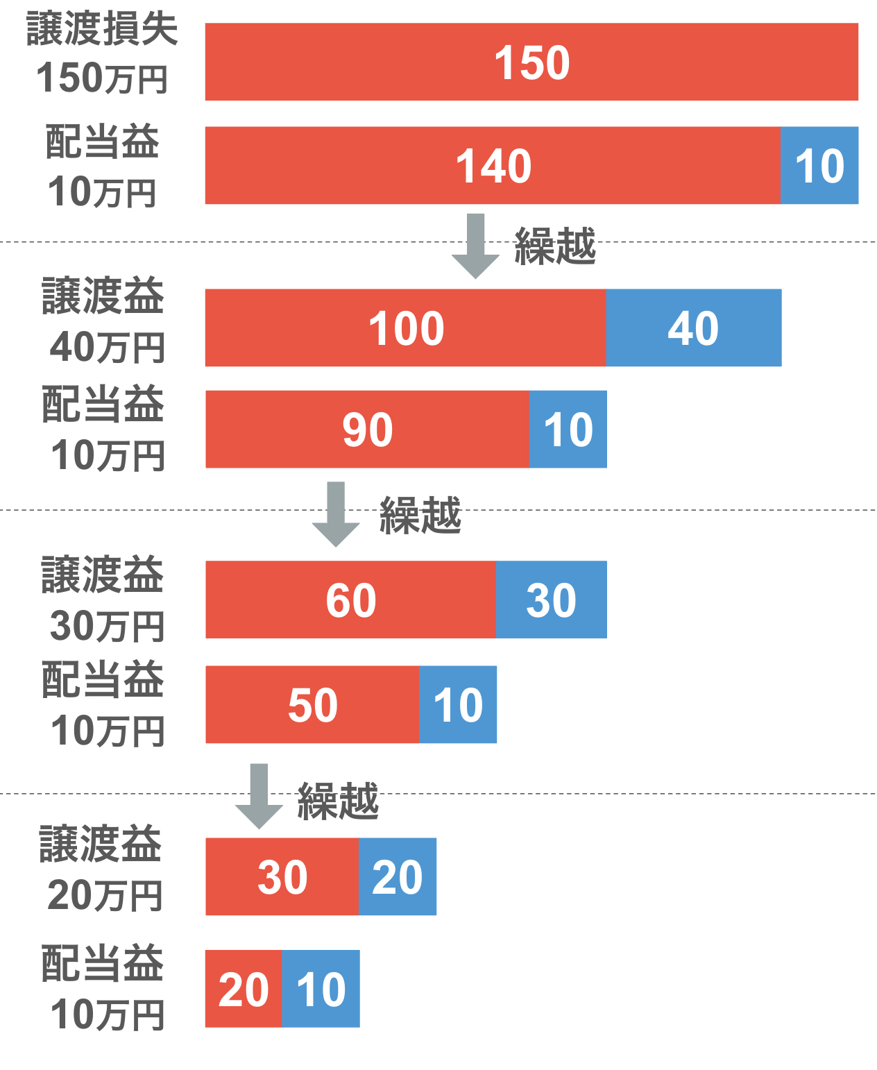 【譲渡損失150万円・配当益10万円　損益通算後の損失140万円】翌年→【譲渡益40万円・配当益10万円　損益通算後の損失90万円】翌年→【譲渡益30万円・配当益10万円　損益通算後の損失50万円】翌年→【譲渡益20万円・配当益10万円　損益通算後の損失20万円】