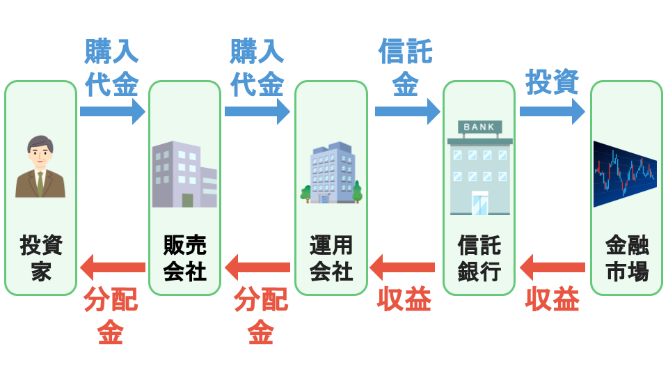 投資信託の仕組み