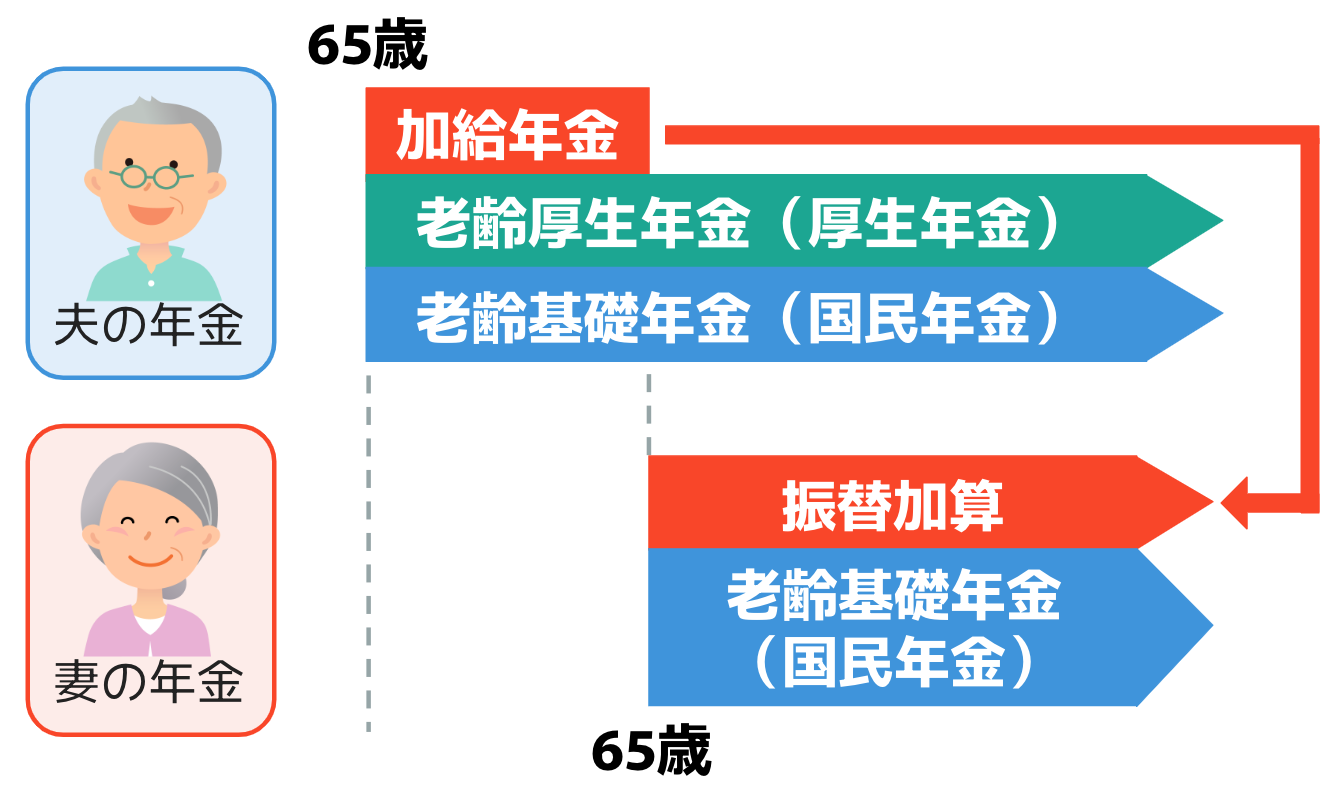 一定条件を満たしていれば、加給年金の支給が終了した後に、厚生年金加入者の配偶者の老齢年金に上乗せして支給される