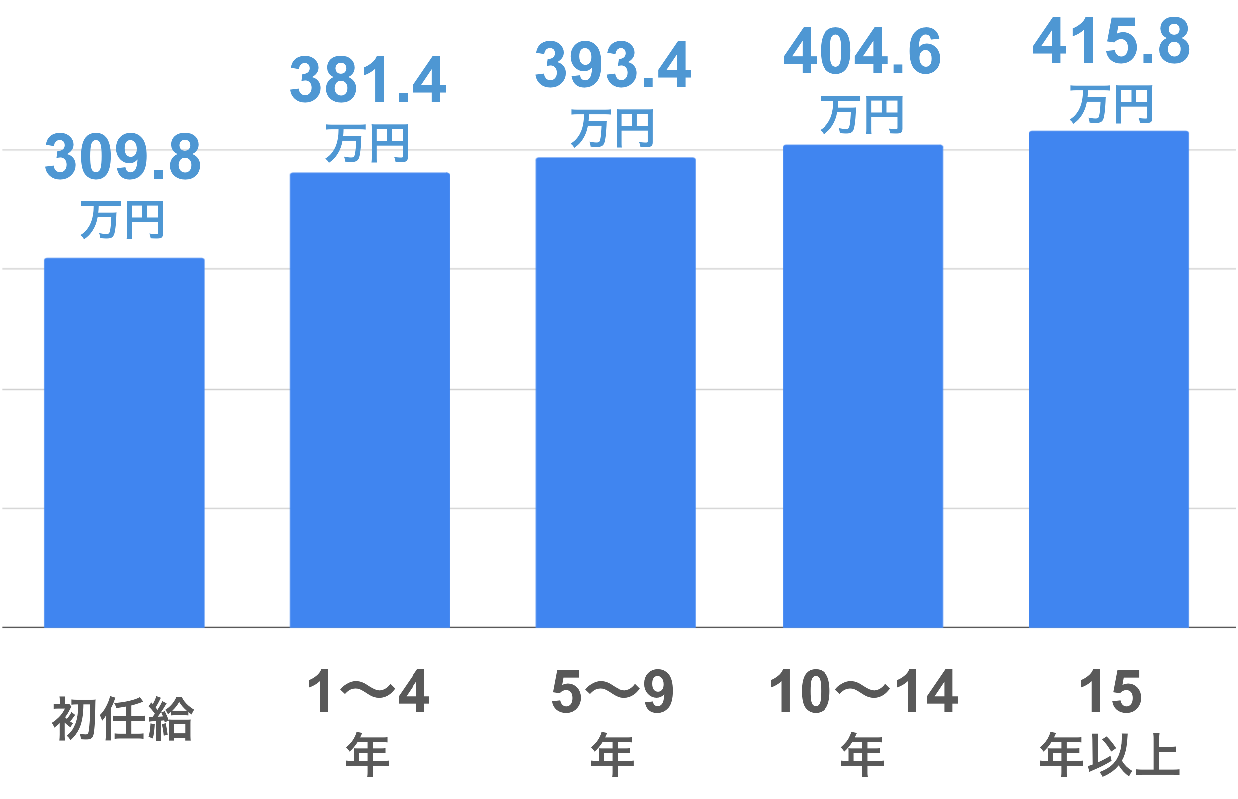 初任給：309.8円  1〜4年：381.4円  5〜9年：393.4円  10〜14年：404.6円  15年以上：415.8円