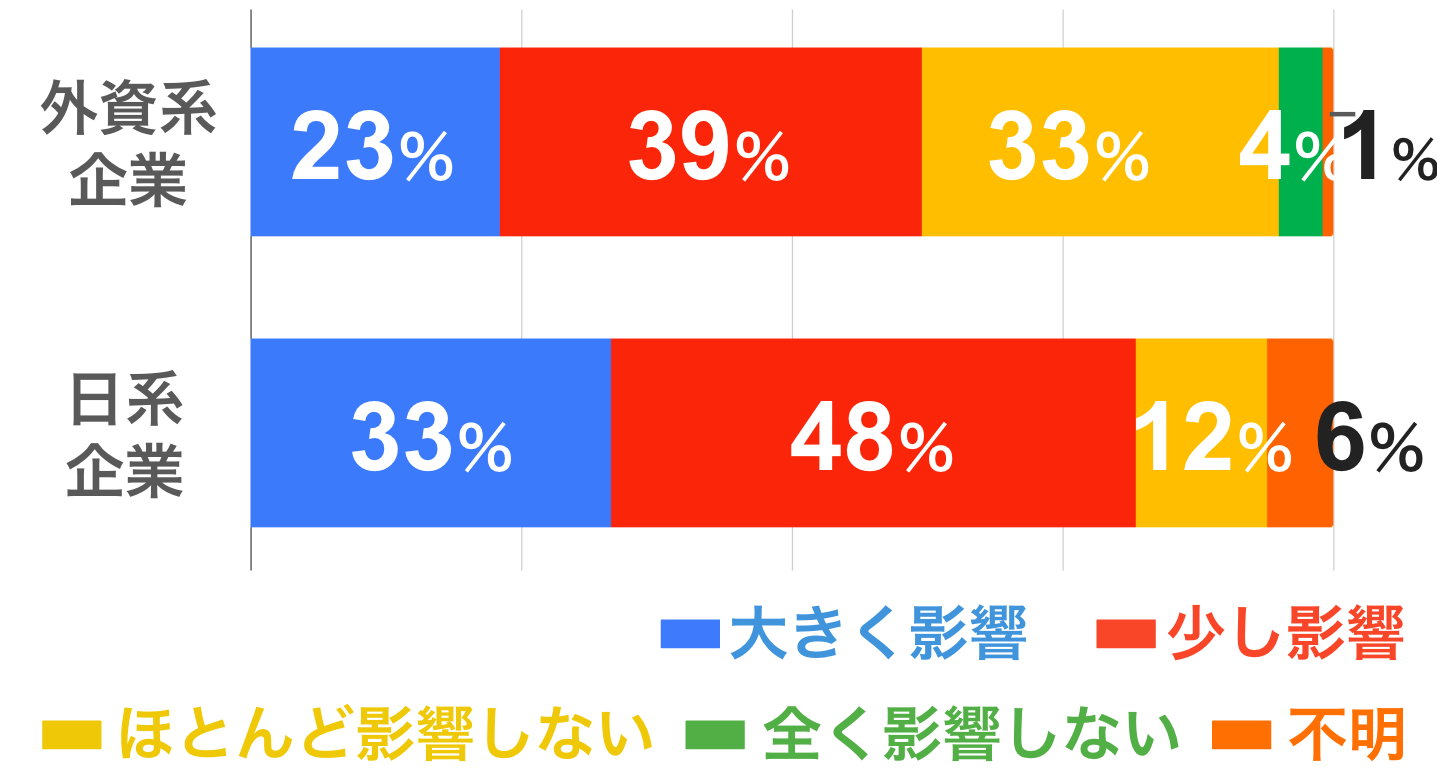 「採用の判断に影響している」（大きく影響している、少し影響している）と回答した企業は外資系企業62％　日系企業81％