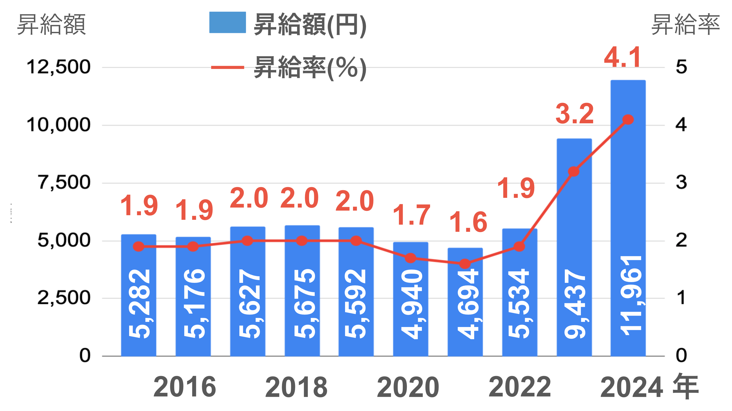 2016年〜2024年  昇給額（円）5282，5176、5627、5675、5592、4940、4694、5534、9437、11961  昇給率（％）1.9、19、2.0、2.0、2.0、1.7、1.6、1.9、3.2、4.1