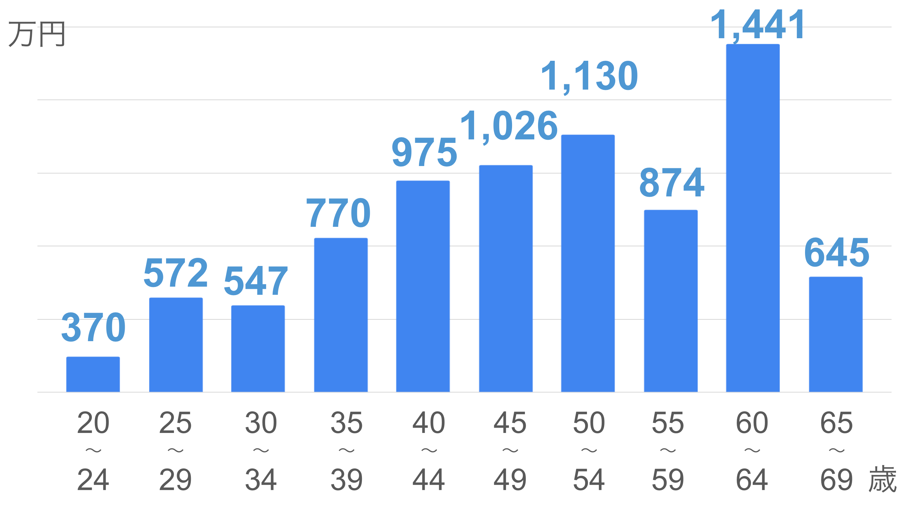 20〜24：3,705,500 25〜29：5,727,900 30〜34：5,475,800 35〜39：7,770,800 40〜44：9,750,600 45〜49：10,262,800 50〜54：11,309,700 55〜59：8,742,900 60〜64：14,416,500 65〜69：6,454,700