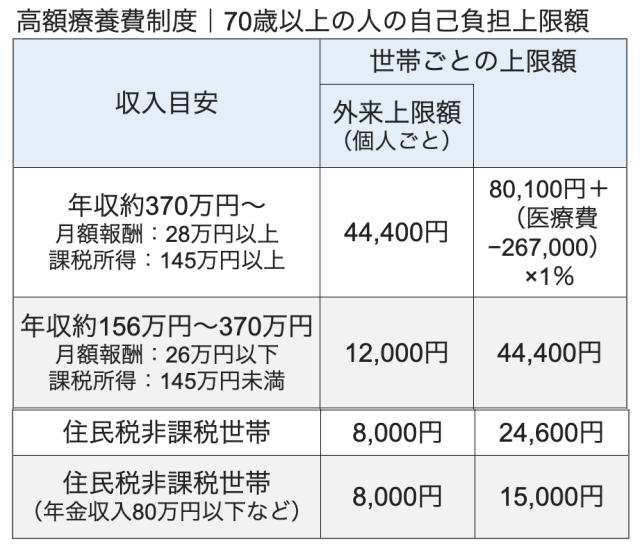 高額療養費制度｜70歳以上の人の自己負担上限額        		 収入目安	世帯ごとの上限額	 	"外来上限額 （個人ごと）"	 "年収約370万円〜 月額報酬：28万円以上 課税所得：145万円以上"	44,400円	"80,100円＋ （医療費−267,000）×1％" "年収約156万円〜370万円 月額報酬：26万円以下 課税所得：145万円未満"	12,000円	44,400円 住民税非課税世帯	8,000円	24,600円 "住民税非課税世帯 （年金収入80万円以下など）"	8,000円	15,000円