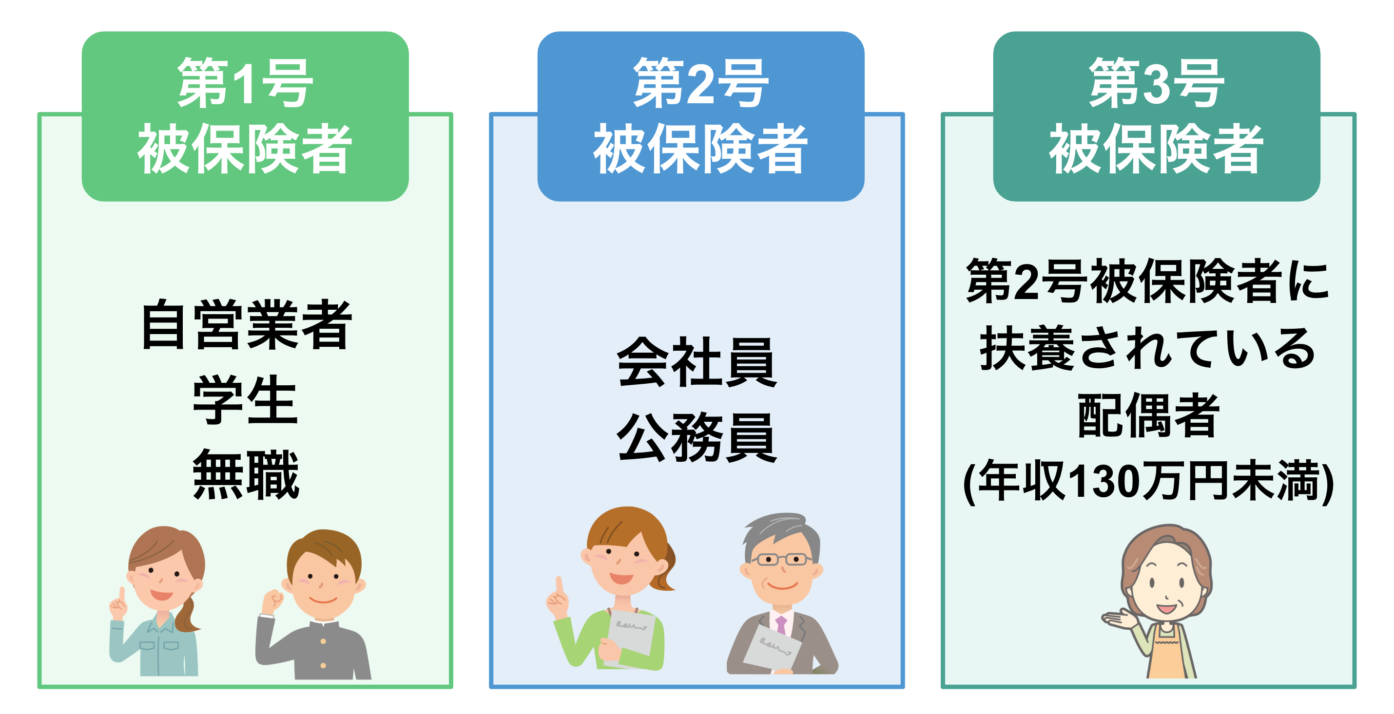 第1号被保険者:自営業者・学生・無職 第2号被保険者:会社員・公務員 第3号被保険者:第2号被保険者に扶養されている配偶者(年収130万円未満)