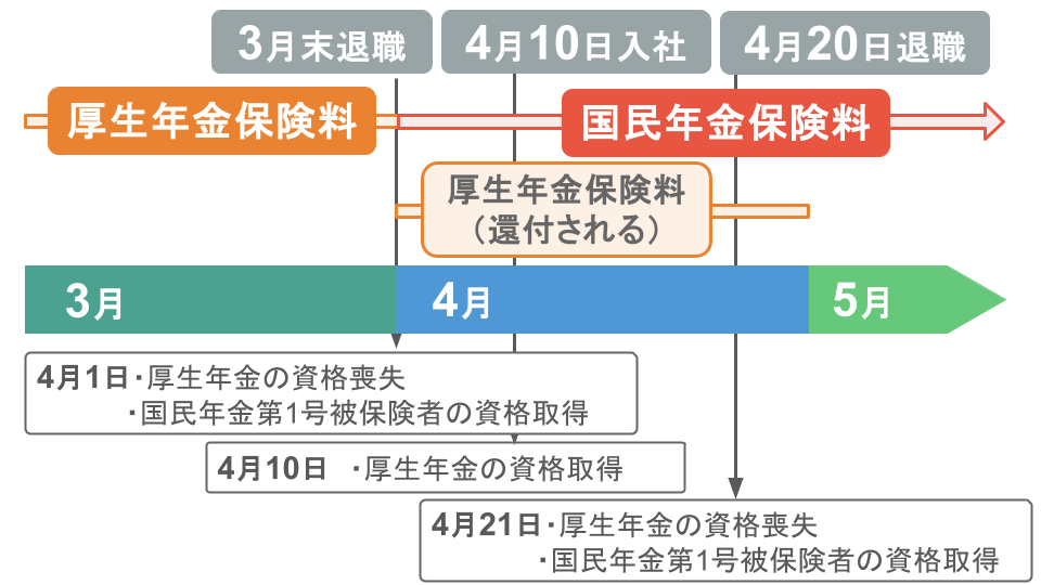 3月末に退職し、4月10日に転職、4月20日に退職した場合、3月までは前職の厚生年金保険料、4月からは国民年金保険料が発生し、4月分の厚生年金保険料は転職先の給与から控除されるが、後から還付される