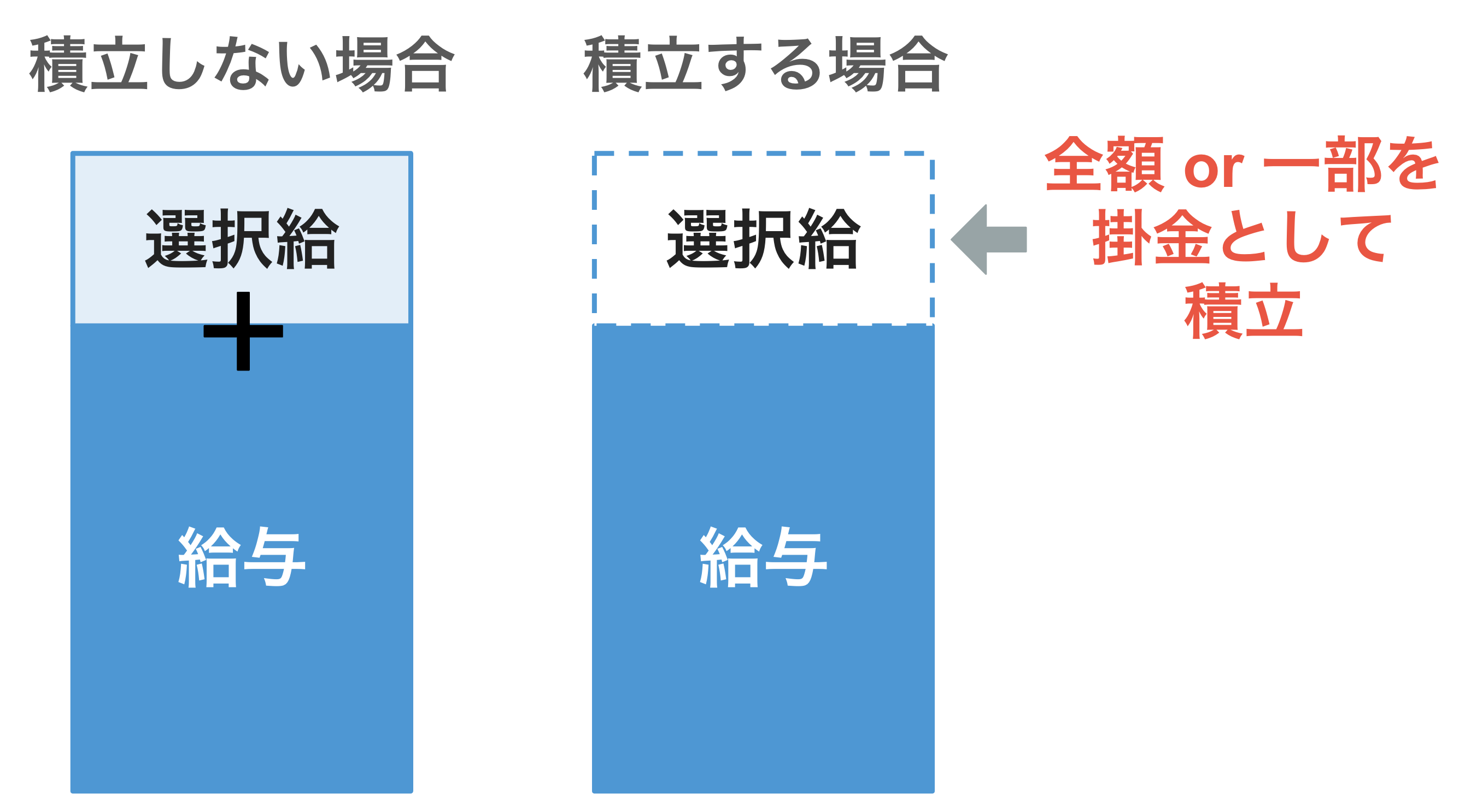 積立しない場合→選択給+給与 積立する場合→給与+選択給から全額もしくは一部を掛金として積立