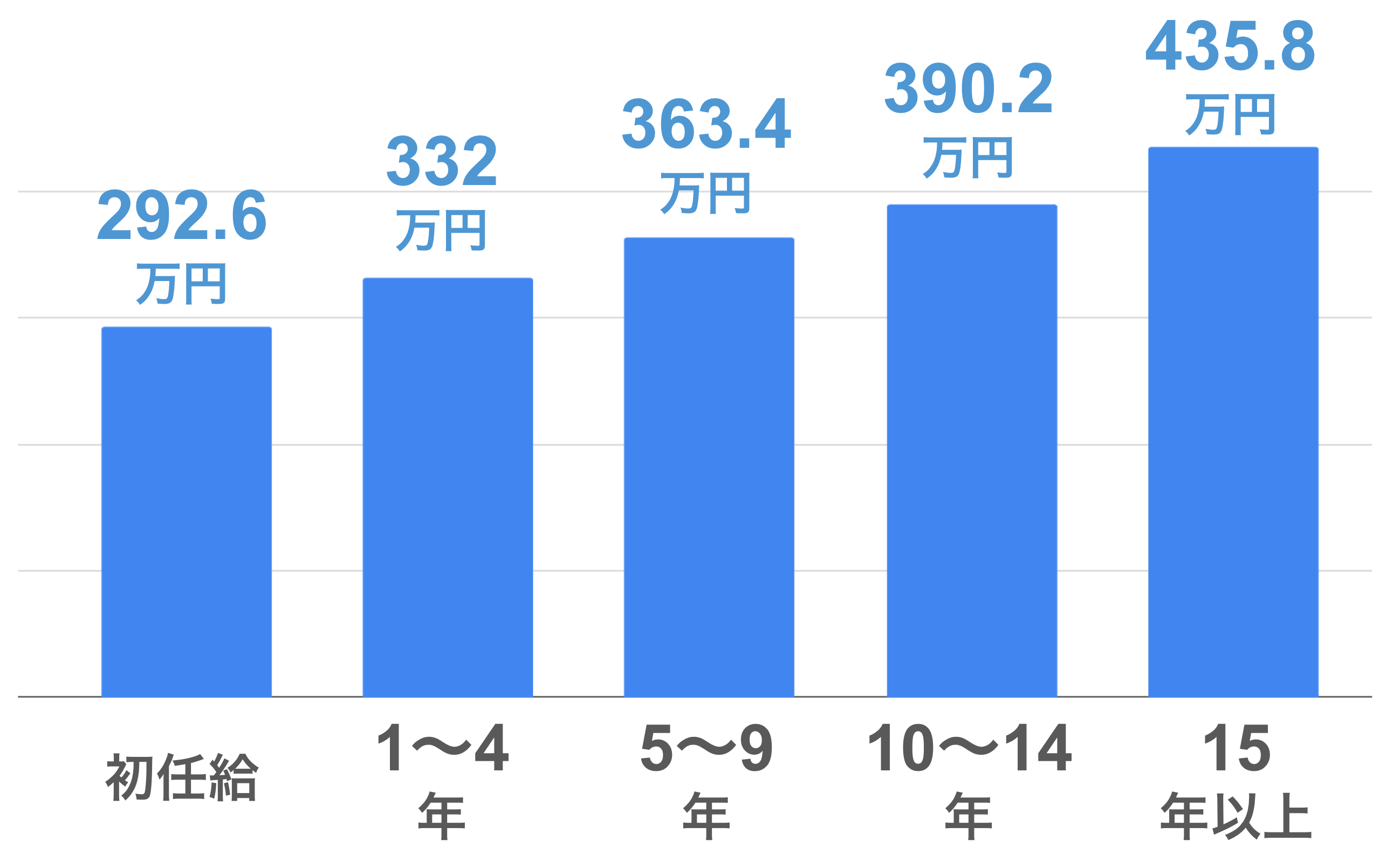 初任給:292.6万円 1〜4年:332万円 5〜9年:363.4万円 10〜14年:390.2万円 15年以上:435.8万円