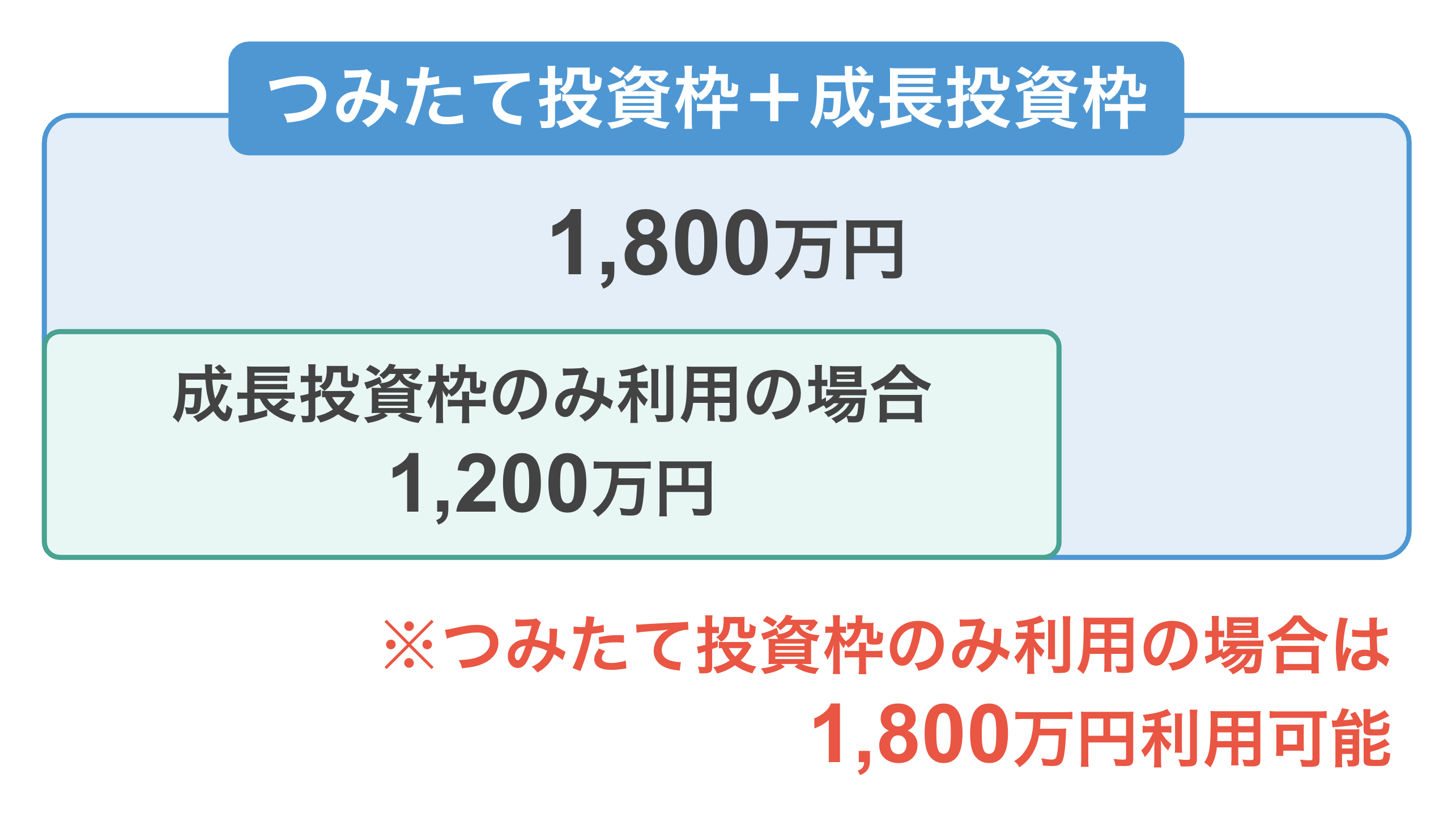 つみたて投資枠+成長投資枠で1800万円・成長投資枠のみ利用の場合は1200万円
