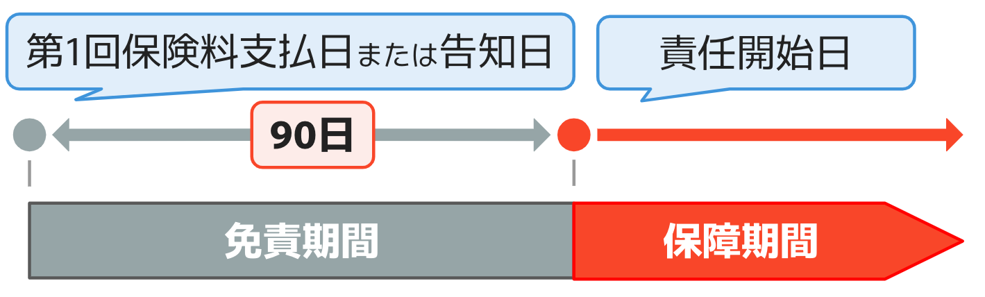 第1回保険料支払日または告知日から90日間は、免責期間。この期間を過ぎた段階から保障が開始される