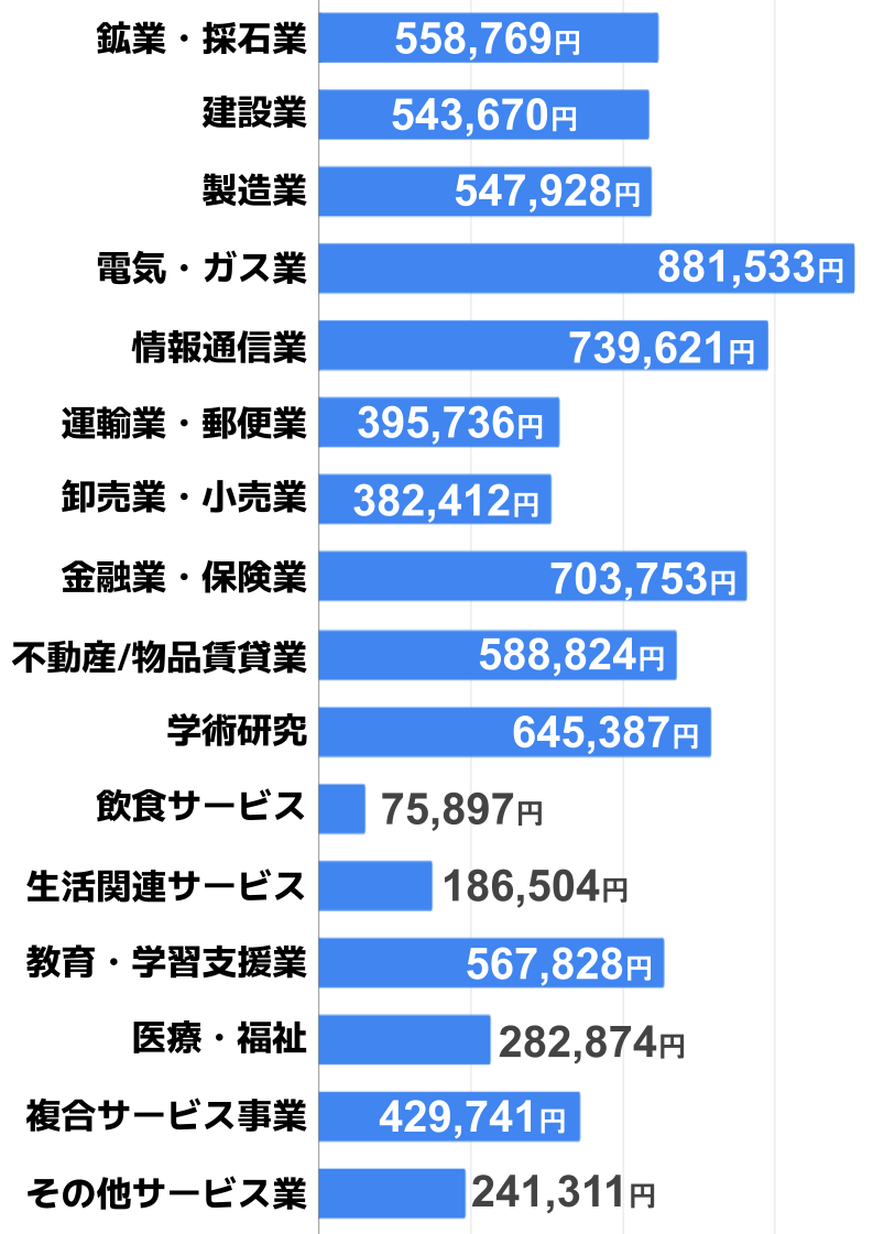 鉱業・採石業  558,769円  建設業  543,670円  製造業  547,928円  電気・ガス業  881,533円  情報通信業  739,621円  運輸業・郵便業  395,736円  卸売業・小売業  382,412円   金融業・保険業  703,753円  不動産・物品賃貸業  588,824円  学術研究  645,387円  飲食サービス  75,897円    生活関連サービス  186,504円  教育・学習支援業  567,828円  医療・福祉  282,874円  複合サービス事業  429,741円  その他サービス業  241,311円  全体平均  414,515円