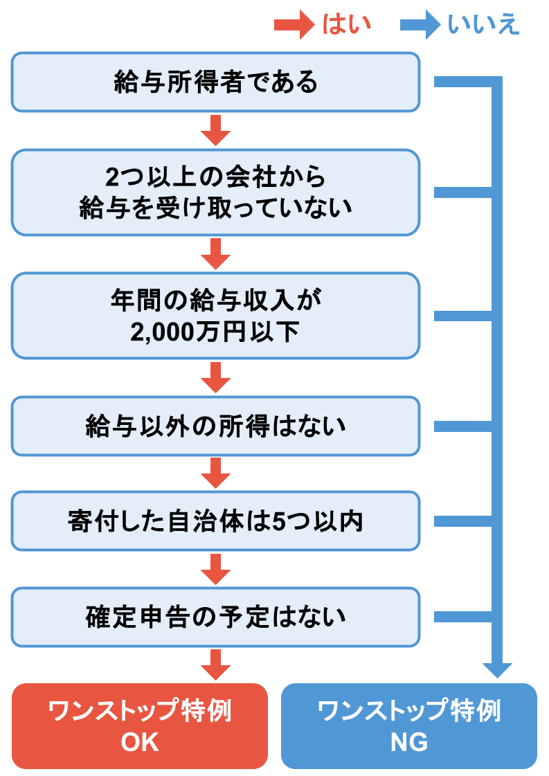 ワンストップ特例制度の可否チャート  給与所得者である→はい　2つ以上の会社から給与を受け取っていない→はい　年間の給与収入が2000万円以下→はい　給与以外の所得はない→はい　寄付した自治体は5つ以内→はい　確定申告の予定はない