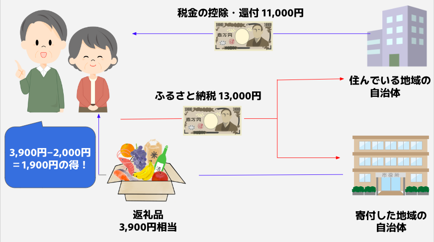 65歳以上の年金生活者で年収200万円、独身の場合、寄付金の上限は13,000円です。  自己負担2,000円を差し引くと11,000円。  返礼品は寄付金の3割相当のため、「13,000円×3割」＝3,900円。  自己負担の2,000円を差し引いても1,900円得することになります。