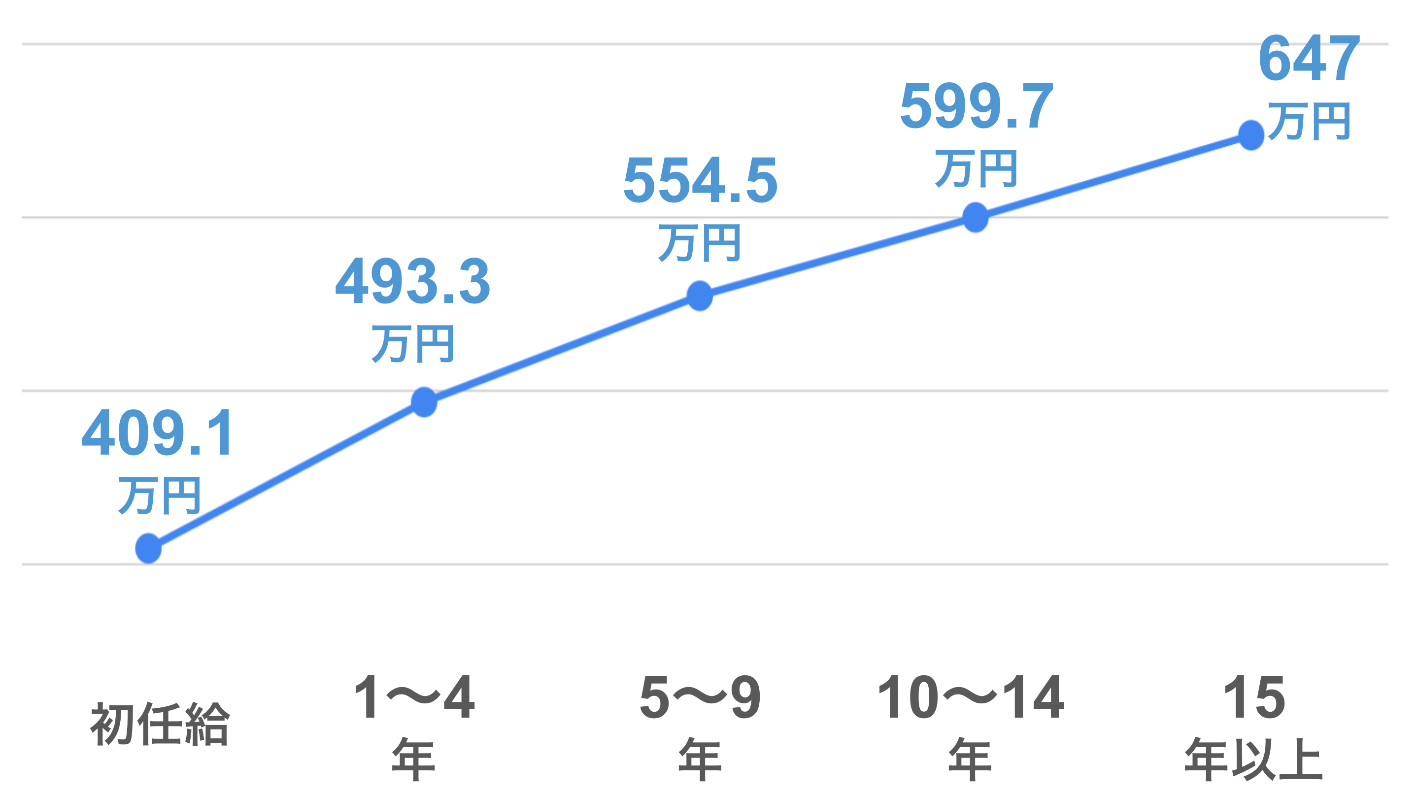 初任給：409.1万円  1〜4年	：493.3万円  5〜9年	：554.5万円  10〜14年：599.7万円  15年以上：647万円