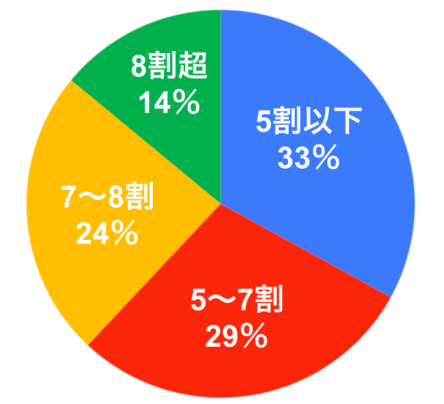 ■収入が減った人の減少割合 5割以下：33％ 5〜7割：29％ 7〜8割：24％ 8割超：14％