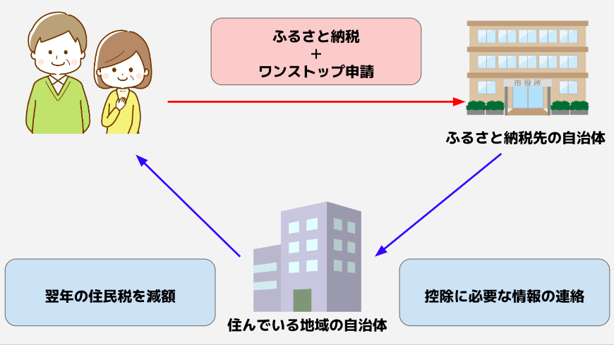 ワンストップ制度の仕組み