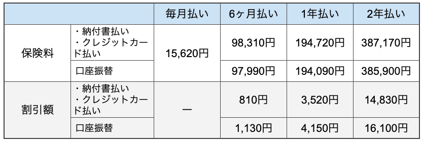 保険料 "・納付書払い ・クレジットカード払い" 15,620円 98,310円 194,720円 387,170円 口座振替 97,990円 194,090円 385,900円 割引額 "・納付書払い ・クレジットカード払い" ー 810円 3,520円 14,830円 口座振替 1,130円 4,150円 16,100円