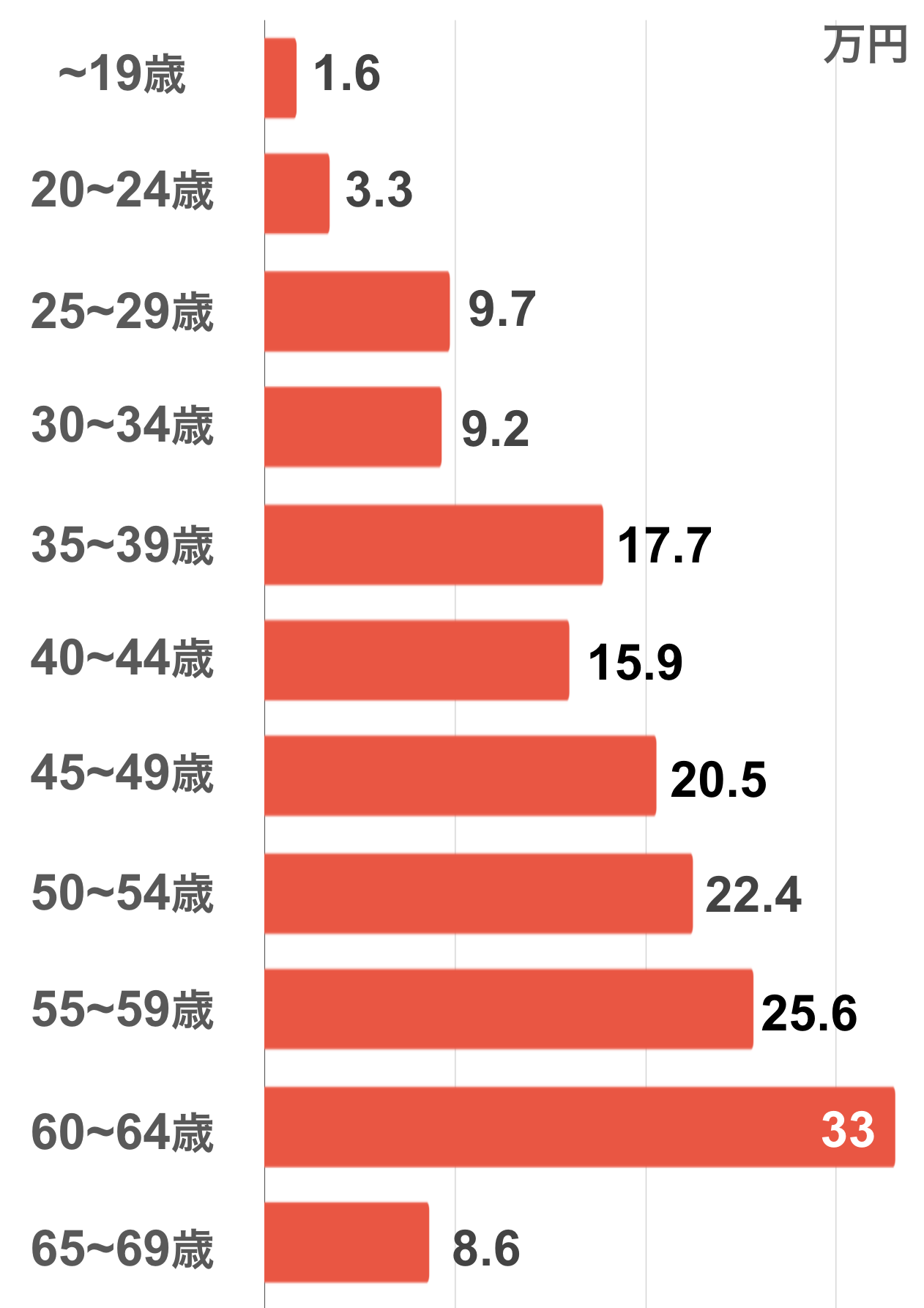 〜19歳:1.6万円 20〜24歳:3.3万円 25〜29歳:9.7万円 30〜34歳:9.2万円 35〜39歳:17.7万円 40〜44歳:15.9万円 45〜49歳:20.5万円 50〜54歳:22.4万円 55〜59歳:25.6万円 60〜64歳:33万円 65〜69歳:8.6万円