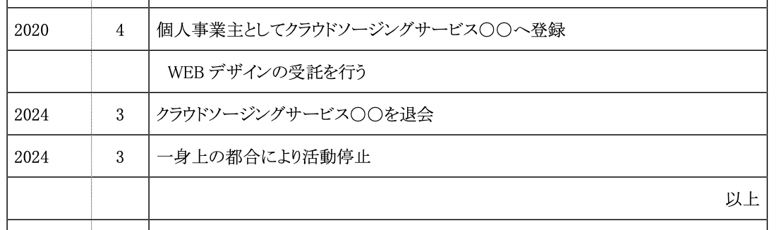 2020年4月　個人事業主としてクラウドソージングサービス〇〇へ登録  　　　　　　　WEBデザインの受託を行う  2024年3月　クラウドソージングサービス〇〇を退会  2024年3月　一身上の都合により活動停止