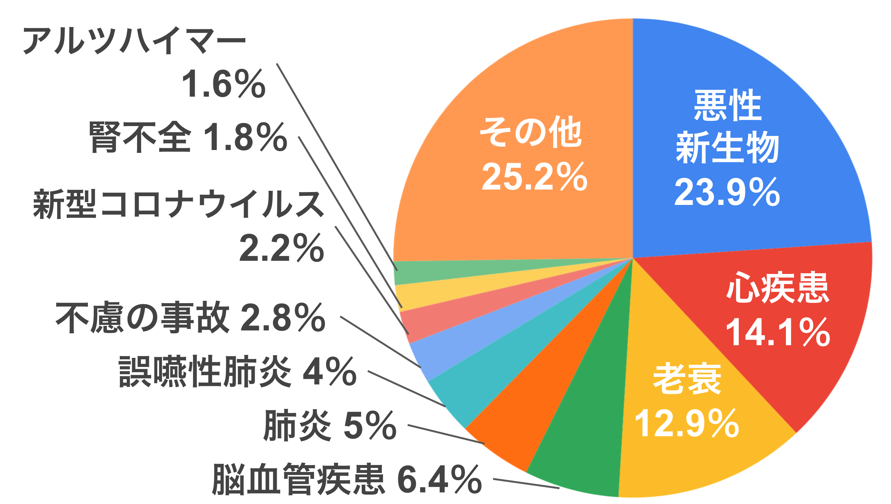悪性新生物23.9% 心疾患14.1% 老衰12.9% 脳血管疾患6.4% 肺炎5% 誤嚥性肺炎4% 不慮の事故2.8% 新型コロナウイルス2.2% 腎不全1.8% アルツハイマー1.6% その他25.2%