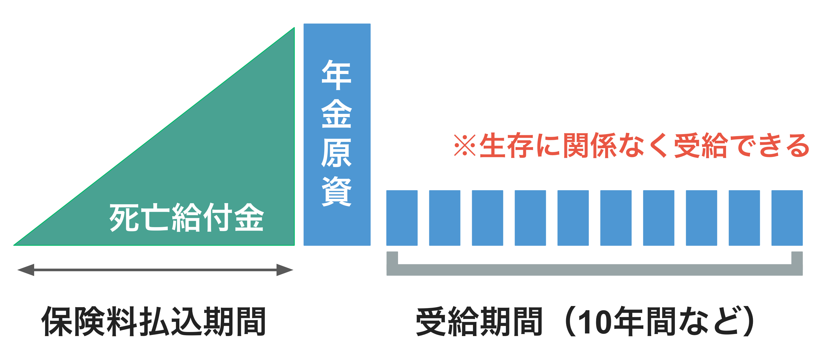 確定年金は、被保険者の生存に関係なく、契約時に定めた一定期間、年金を受け取れる