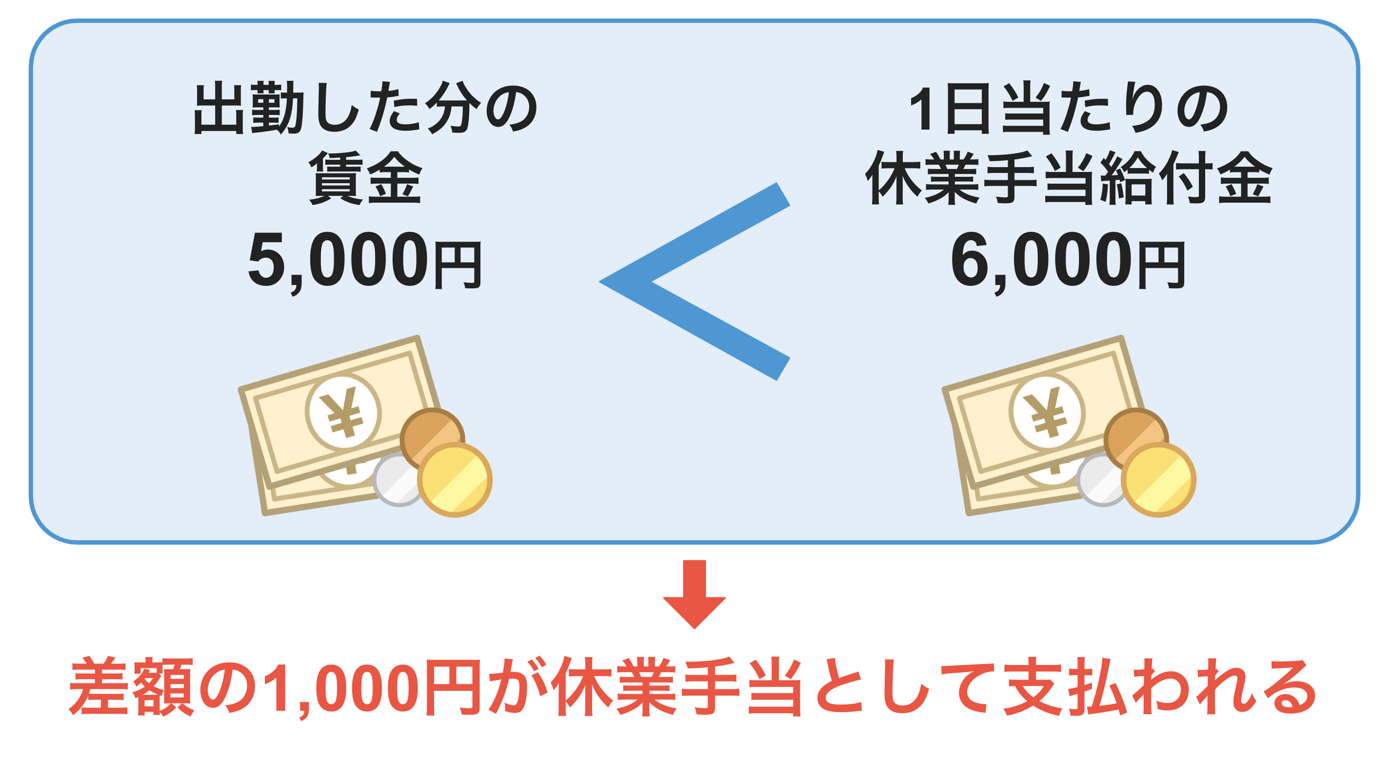 午前中に出勤した分の賃金5000円＜1日当たりの休業手当給付金6000の場合、差額の1000円が休業手当として支払われる