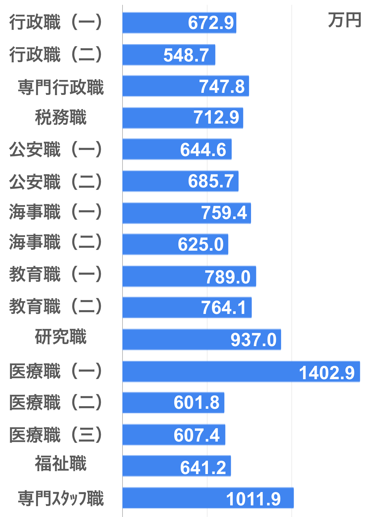 行政職（一）：672.9万円  行政職（二）：548.7万円  専門行政職：747.8万円  税務職：712.9万円  公安職（一）：644.6万円  公安職（二）：685.7万円  海事職（一）：759.4万円  海事職（二）：625.0万円  教育職（一）：789.0万円  教育職（二）：764.1万円  研究職：937.0万円  医療職（一）：1402.9万円  医療職（二）：601.8万円  医療職（三）：607.4万円  福祉職：641.2万円  専門スタッフ職：1011.9万円