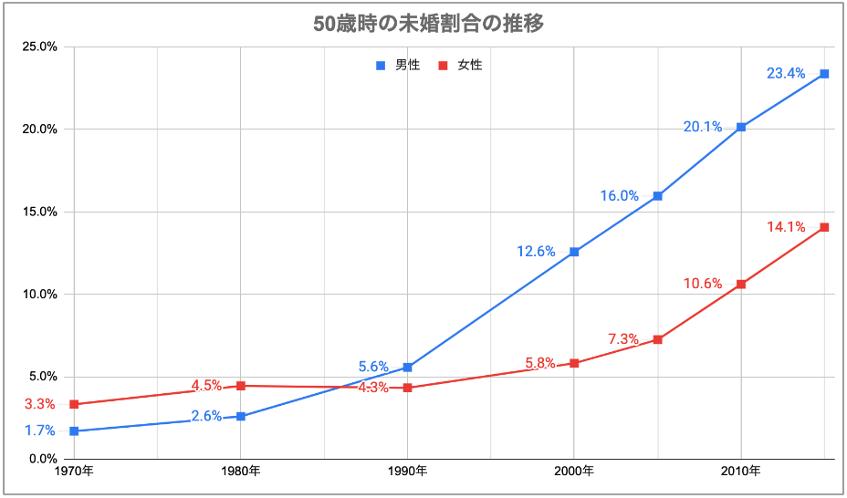 50歳時の未婚割合の推移グラフ（1970年から2015年）