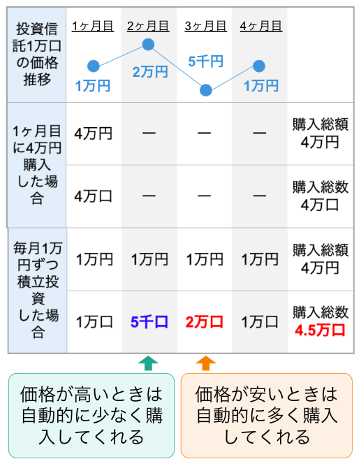 投資信託1万口の価格が2万円のときは5千口、5千円のときは2万口と、自動的に取引量をコントロールしてくれる