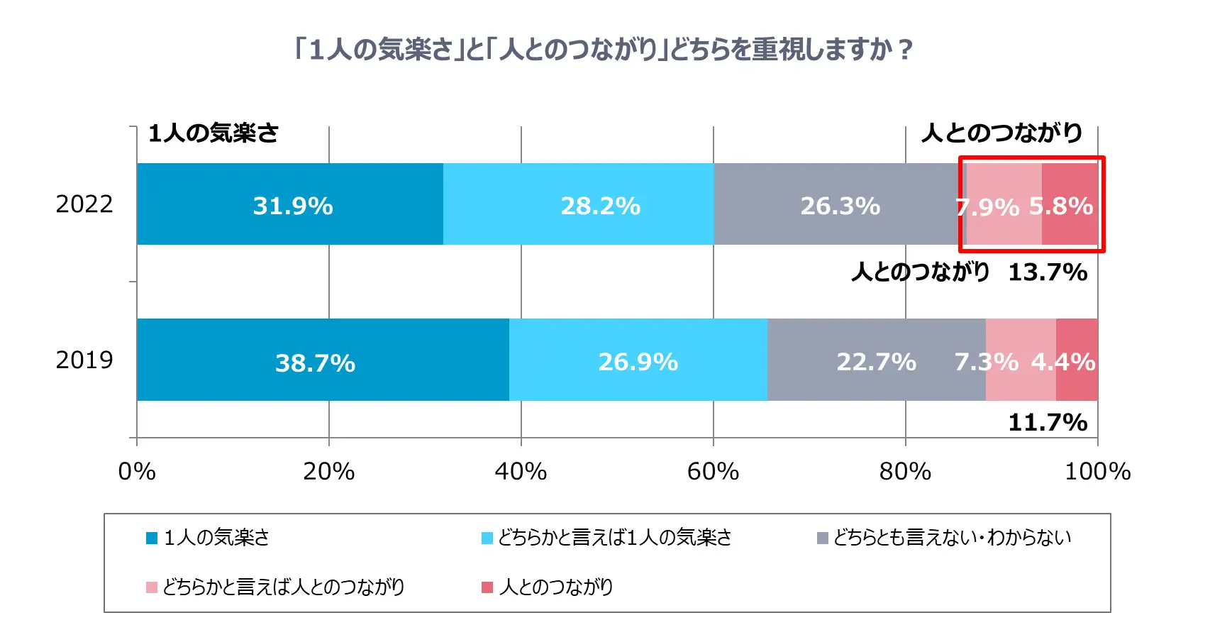 「1人の気楽さ」と「人とのつながり」、どちらを重視しますか？に対する回答グラフ