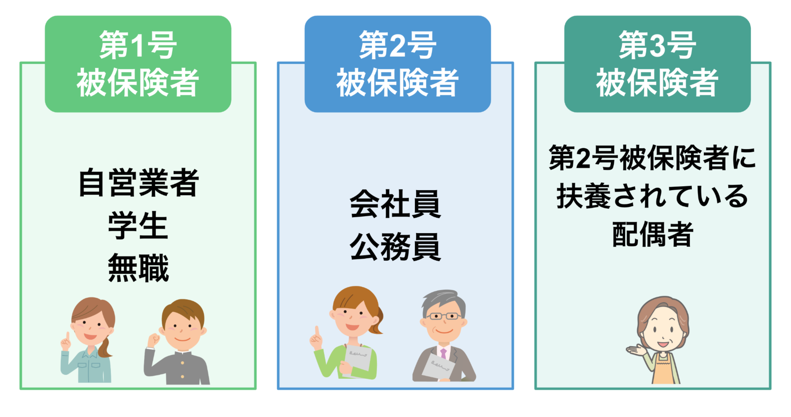 第1号被保険者は自営業者、学生、無職　第2号被保険者は会社員や公務員　第3号被保険者は第2号被保険者に扶養されている配偶者