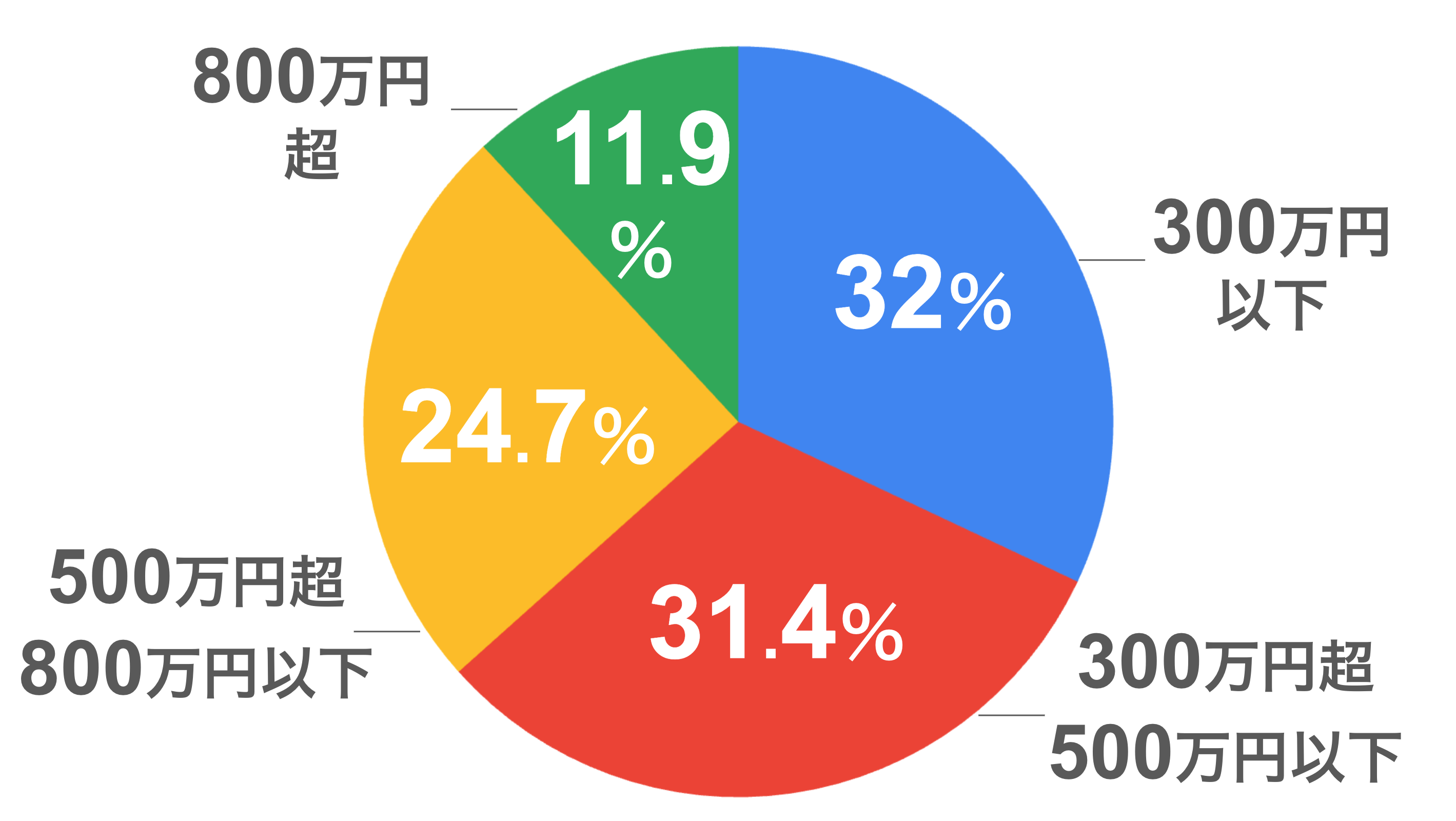 年収別の割合(全体)の円グラフ