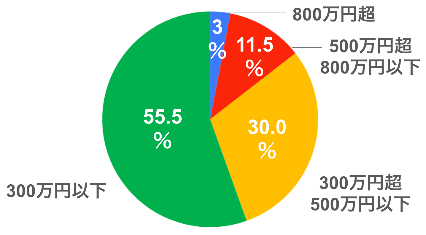 800万超は3％　500万超800万以下は11.5％　300万超500万以下は30.0％　300万以下は55.5％