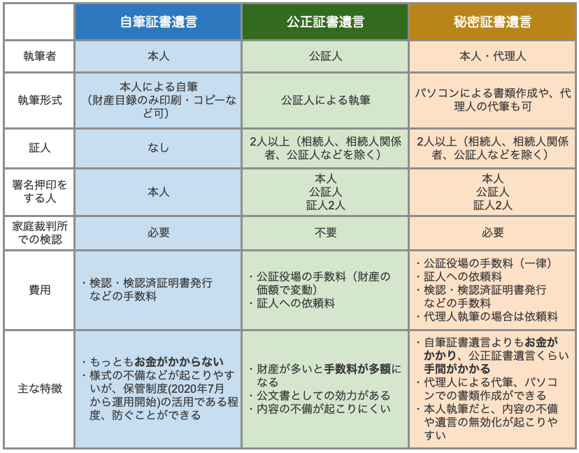 自筆証書遺言、公正証書遺言、秘密証書遺言の特徴・違いの一覧